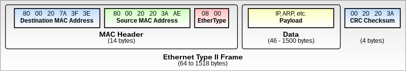 Ethernet_Type_II_Frame_format.svg.png