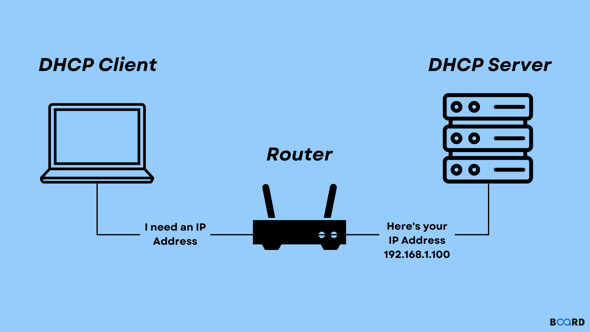 DHCP-protocol.png